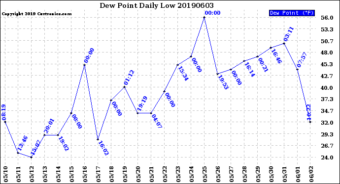 Milwaukee Weather Dew Point<br>Daily Low