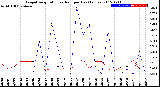 Milwaukee Weather Evapotranspiration<br>vs Rain per Day<br>(Inches)