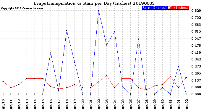 Milwaukee Weather Evapotranspiration<br>vs Rain per Day<br>(Inches)