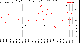 Milwaukee Weather Evapotranspiration<br>per Day (Inches)