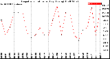 Milwaukee Weather Evapotranspiration<br>per Day (Ozs sq/ft)