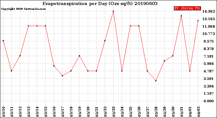 Milwaukee Weather Evapotranspiration<br>per Day (Ozs sq/ft)