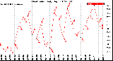 Milwaukee Weather Heat Index<br>Daily High