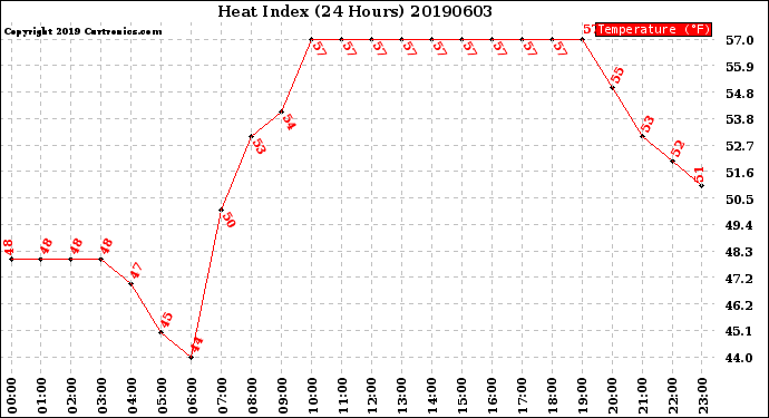 Milwaukee Weather Heat Index<br>(24 Hours)