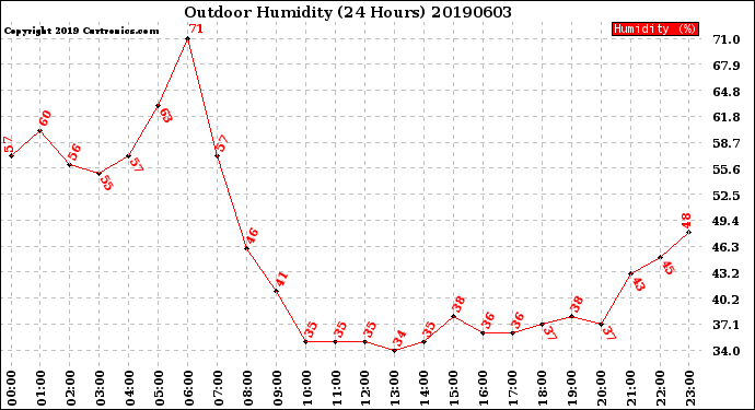 Milwaukee Weather Outdoor Humidity<br>(24 Hours)