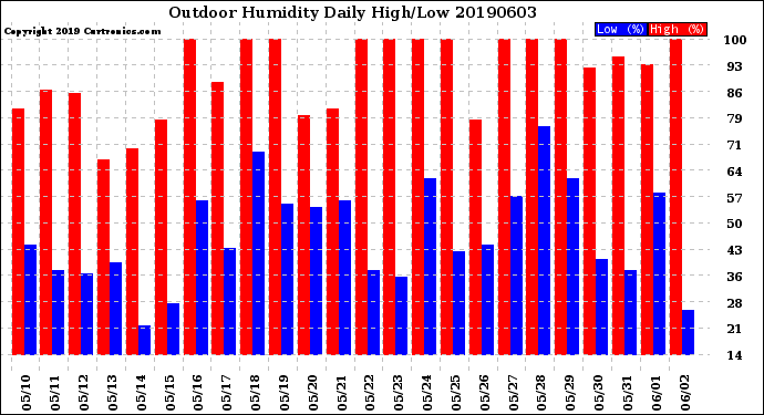 Milwaukee Weather Outdoor Humidity<br>Daily High/Low