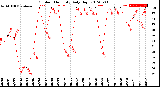 Milwaukee Weather Outdoor Humidity<br>Daily High