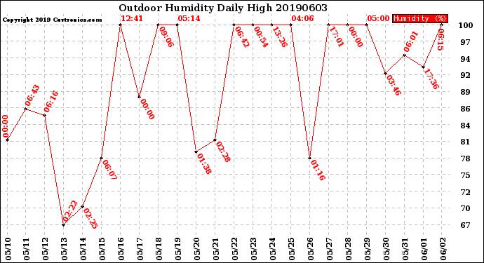 Milwaukee Weather Outdoor Humidity<br>Daily High