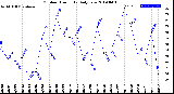 Milwaukee Weather Outdoor Humidity<br>Daily Low