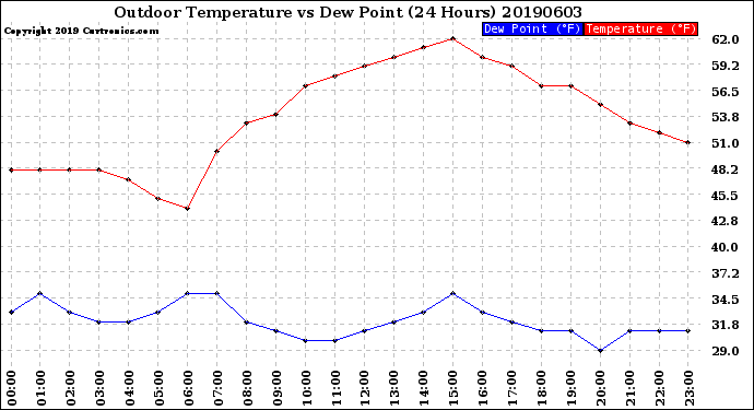 Milwaukee Weather Outdoor Temperature<br>vs Dew Point<br>(24 Hours)