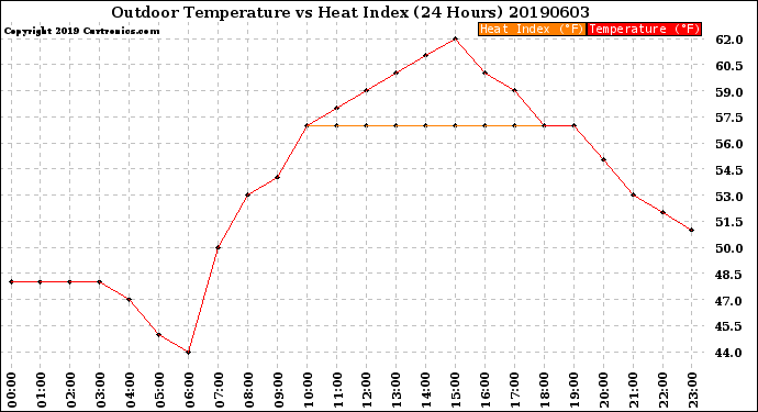 Milwaukee Weather Outdoor Temperature<br>vs Heat Index<br>(24 Hours)