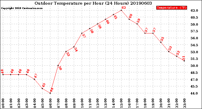 Milwaukee Weather Outdoor Temperature<br>per Hour<br>(24 Hours)