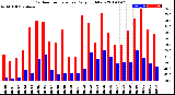 Milwaukee Weather Outdoor Temperature<br>Daily High/Low