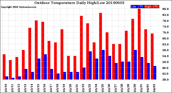 Milwaukee Weather Outdoor Temperature<br>Daily High/Low