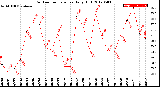 Milwaukee Weather Outdoor Temperature<br>Daily High