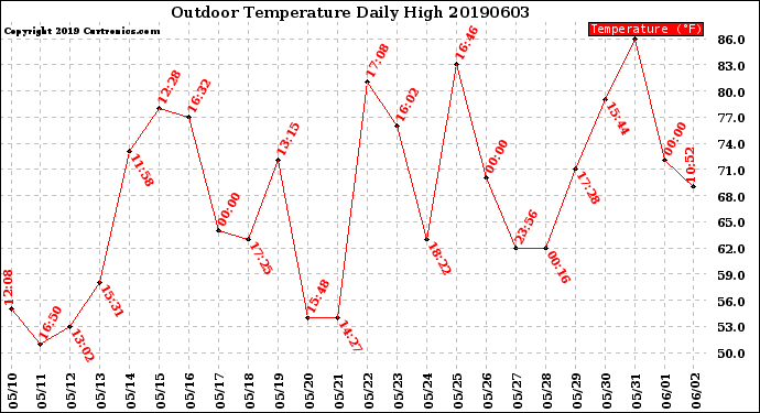 Milwaukee Weather Outdoor Temperature<br>Daily High