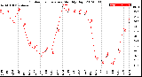 Milwaukee Weather Outdoor Temperature<br>Monthly High