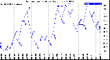 Milwaukee Weather Outdoor Temperature<br>Daily Low