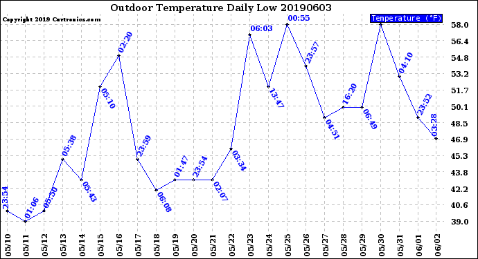 Milwaukee Weather Outdoor Temperature<br>Daily Low