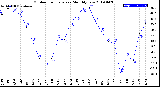 Milwaukee Weather Outdoor Temperature<br>Monthly Low