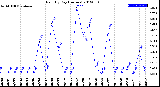 Milwaukee Weather Rain<br>By Day<br>(Inches)