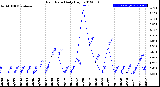 Milwaukee Weather Rain Rate<br>Daily High