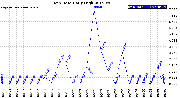 Milwaukee Weather Rain Rate<br>Daily High