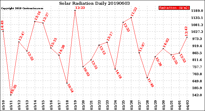 Milwaukee Weather Solar Radiation<br>Daily