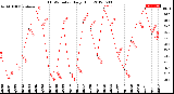 Milwaukee Weather THSW Index<br>Daily High