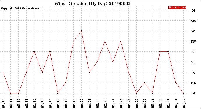 Milwaukee Weather Wind Direction<br>(By Day)