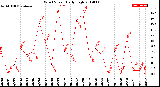 Milwaukee Weather Wind Speed<br>Daily High