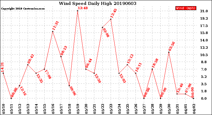 Milwaukee Weather Wind Speed<br>Daily High