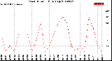 Milwaukee Weather Wind Direction<br>Daily High