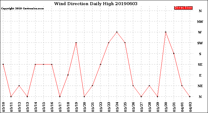 Milwaukee Weather Wind Direction<br>Daily High