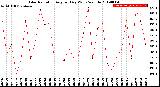 Milwaukee Weather Solar Radiation<br>Avg per Day W/m2/minute