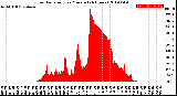 Milwaukee Weather Solar Radiation<br>per Minute<br>(24 Hours)