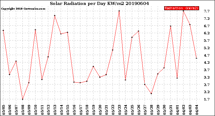 Milwaukee Weather Solar Radiation<br>per Day KW/m2