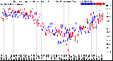 Milwaukee Weather Outdoor Temperature<br>Daily High<br>(Past/Previous Year)