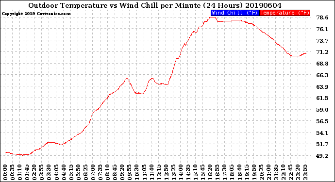 Milwaukee Weather Outdoor Temperature<br>vs Wind Chill<br>per Minute<br>(24 Hours)