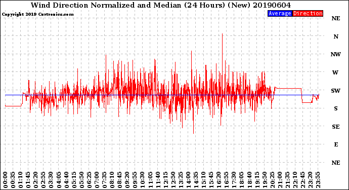 Milwaukee Weather Wind Direction<br>Normalized and Median<br>(24 Hours) (New)