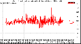 Milwaukee Weather Wind Direction<br>Normalized<br>(24 Hours) (New)