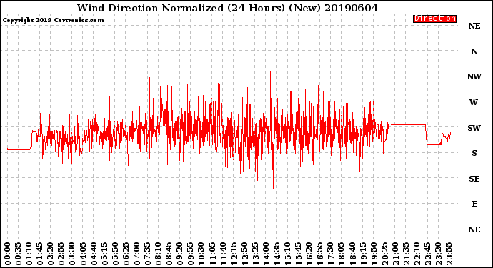 Milwaukee Weather Wind Direction<br>Normalized<br>(24 Hours) (New)