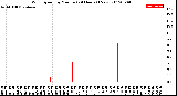 Milwaukee Weather Wind Speed<br>by Minute<br>(24 Hours) (New)