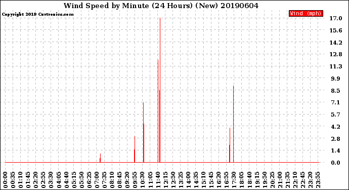 Milwaukee Weather Wind Speed<br>by Minute<br>(24 Hours) (New)
