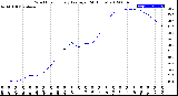 Milwaukee Weather Wind Chill<br>Hourly Average<br>(24 Hours)