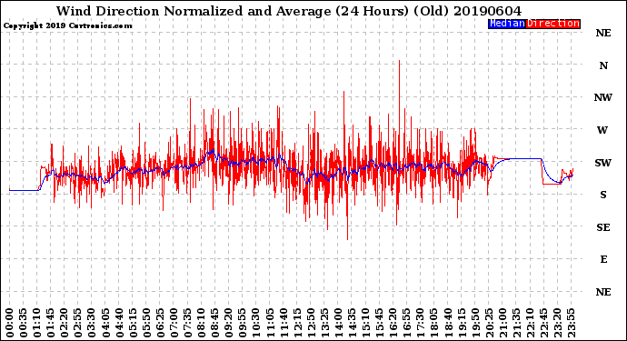 Milwaukee Weather Wind Direction<br>Normalized and Average<br>(24 Hours) (Old)