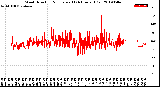 Milwaukee Weather Wind Direction<br>Normalized<br>(24 Hours) (Old)