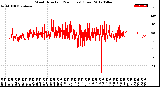 Milwaukee Weather Wind Direction<br>(24 Hours) (Raw)