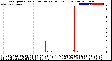 Milwaukee Weather Wind Speed<br>Actual and Median<br>by Minute<br>(24 Hours) (Old)