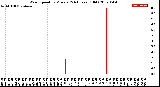 Milwaukee Weather Wind Speed<br>by Minute<br>(24 Hours) (Old)